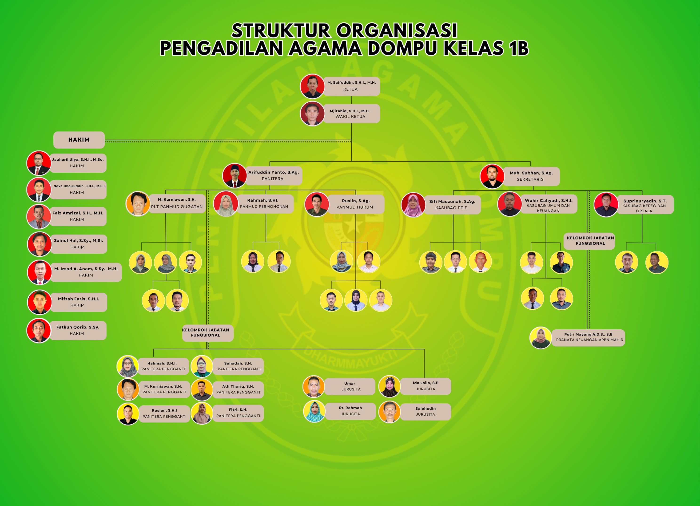 STRUKTUR ORG KETUA M. SAIFUDDIN